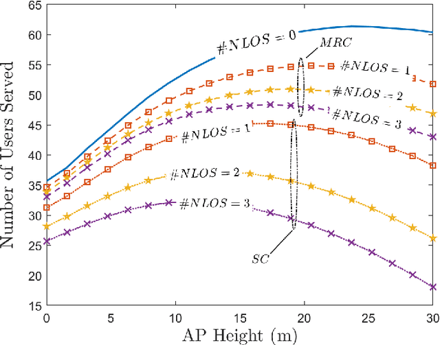 Figure 3 for Performance of dense wireless networks in 5G and beyond using stochastic geometry