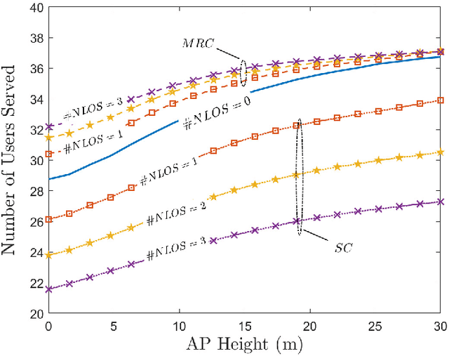 Figure 4 for Performance of dense wireless networks in 5G and beyond using stochastic geometry