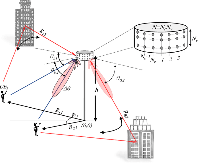 Figure 1 for Performance of dense wireless networks in 5G and beyond using stochastic geometry