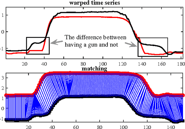 Figure 3 for Dynamic State Warping