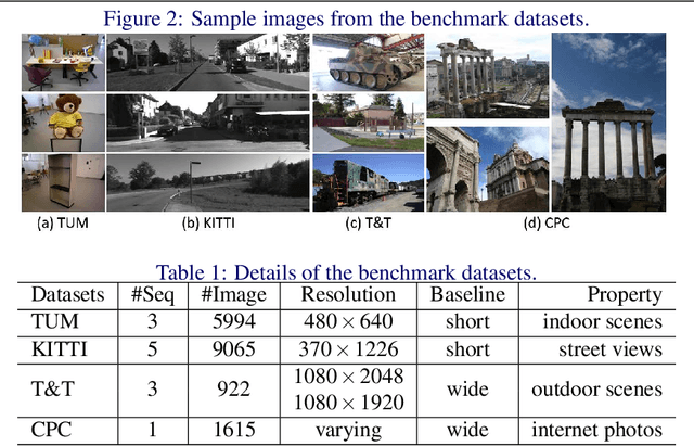 Figure 2 for An Evaluation of Feature Matchers for Fundamental Matrix Estimation