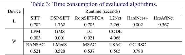 Figure 4 for An Evaluation of Feature Matchers forFundamental Matrix Estimation