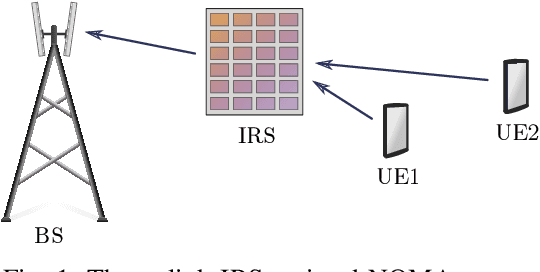 Figure 1 for Outage Analysis of Uplink IRS-Assisted NOMA under Elements Splitting