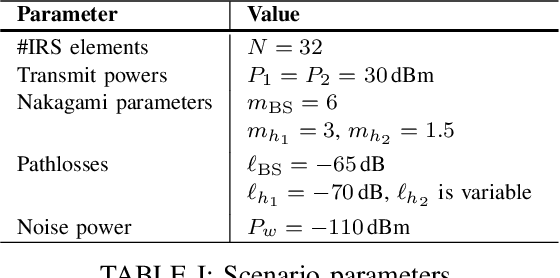 Figure 4 for Outage Analysis of Uplink IRS-Assisted NOMA under Elements Splitting