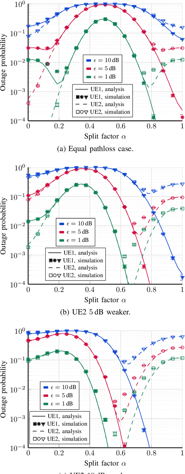 Figure 2 for Outage Analysis of Uplink IRS-Assisted NOMA under Elements Splitting