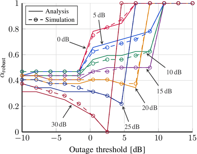 Figure 3 for Outage Analysis of Uplink IRS-Assisted NOMA under Elements Splitting