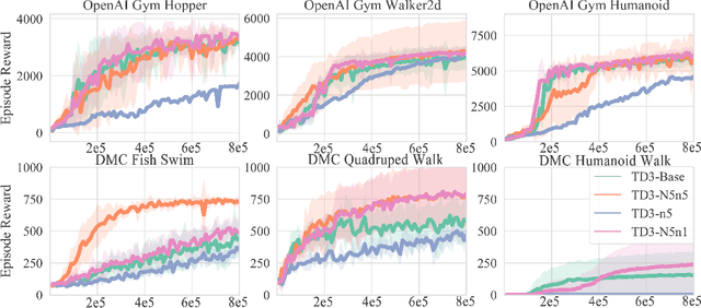 Figure 3 for Long N-step Surrogate Stage Reward to Reduce Variances of Deep Reinforcement Learning in Complex Problems