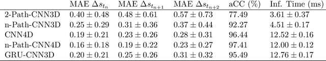 Figure 2 for A Deep Learning Approach for Motion Forecasting Using 4D OCT Data