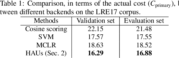 Figure 2 for Staircase Network: structural language identification via hierarchical attentive units