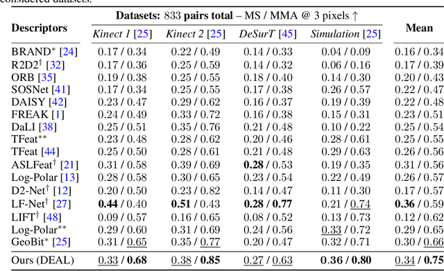 Figure 4 for Extracting Deformation-Aware Local Features by Learning to Deform