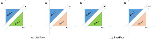 Figure 1 for InterFace:Adjustable Angular Margin Inter-class Loss for Deep Face Recognition