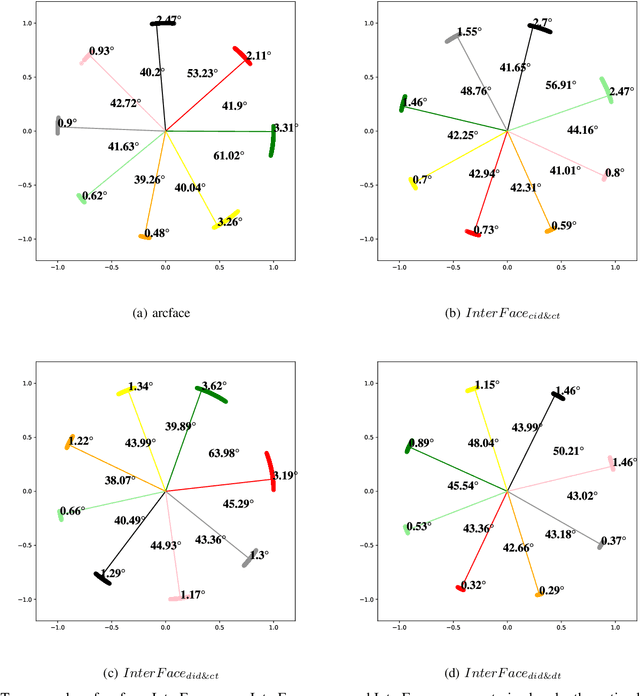 Figure 2 for InterFace:Adjustable Angular Margin Inter-class Loss for Deep Face Recognition