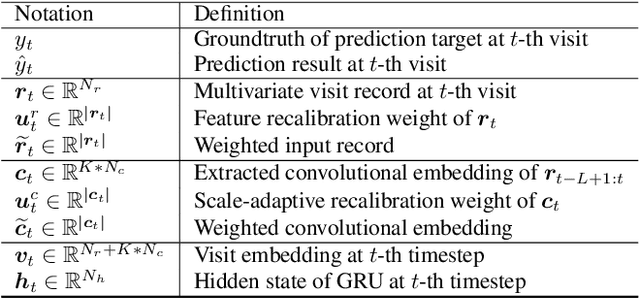 Figure 2 for AdaCare: Explainable Clinical Health Status Representation Learning via Scale-Adaptive Feature Extraction and Recalibration