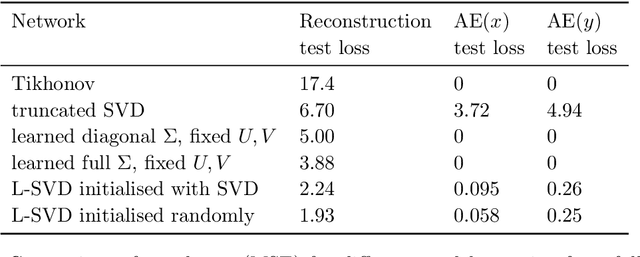 Figure 4 for Learned SVD: solving inverse problems via hybrid autoencoding