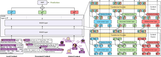 Figure 1 for KALM: Knowledge-Aware Integration of Local, Document, and Global Contexts for Long Document Understanding