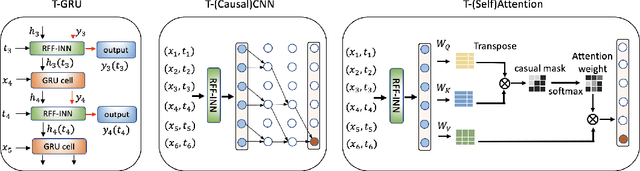 Figure 4 for A Temporal Kernel Approach for Deep Learning with Continuous-time Information