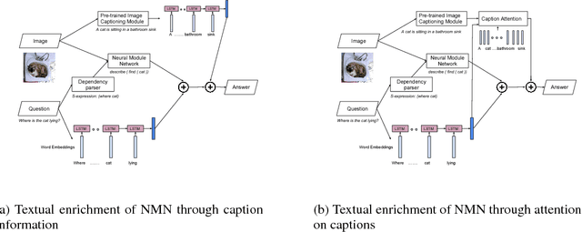Figure 2 for Textually Enriched Neural Module Networks for Visual Question Answering