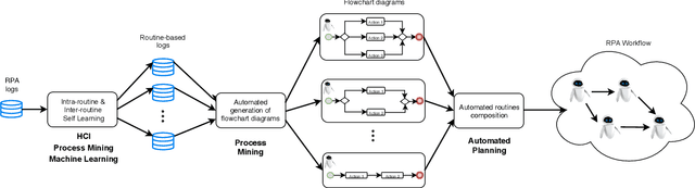 Figure 2 for Towards Intelligent Robotic Process Automation for BPMers