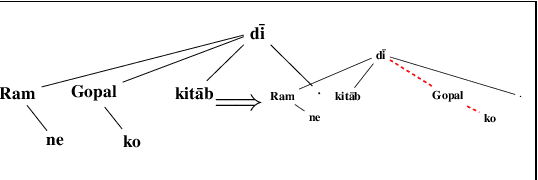 Figure 2 for Leveraging Newswire Treebanks for Parsing Conversational Data with Argument Scrambling