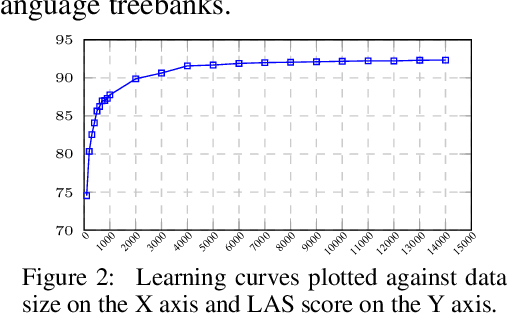 Figure 3 for Leveraging Newswire Treebanks for Parsing Conversational Data with Argument Scrambling