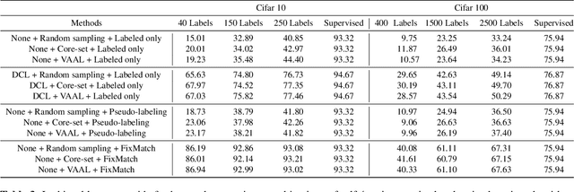 Figure 4 for On the Marginal Benefit of Active Learning: Does Self-Supervision Eat Its Cake?