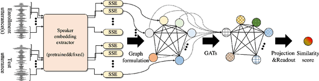 Figure 1 for Graph Attention Networks for Speaker Verification