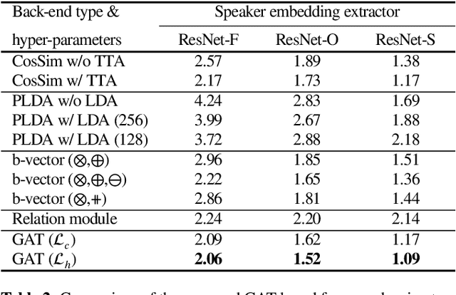 Figure 3 for Graph Attention Networks for Speaker Verification