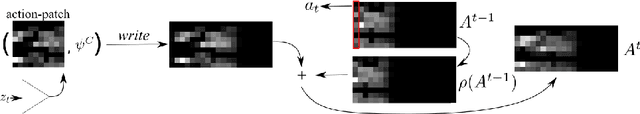 Figure 3 for Strategic Attentive Writer for Learning Macro-Actions