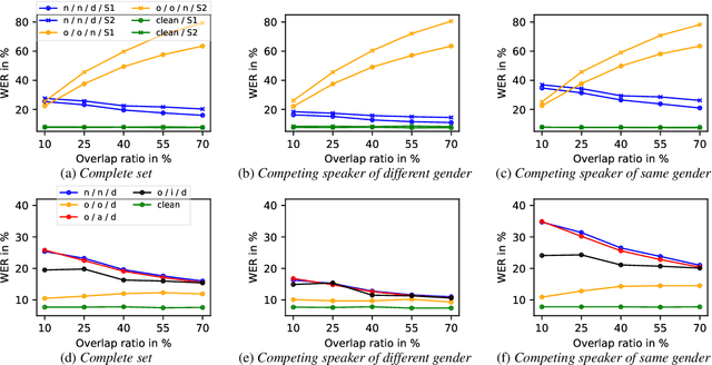 Figure 2 for Analysis of Deep Clustering as Preprocessing for Automatic Speech Recognition of Sparsely Overlapping Speech