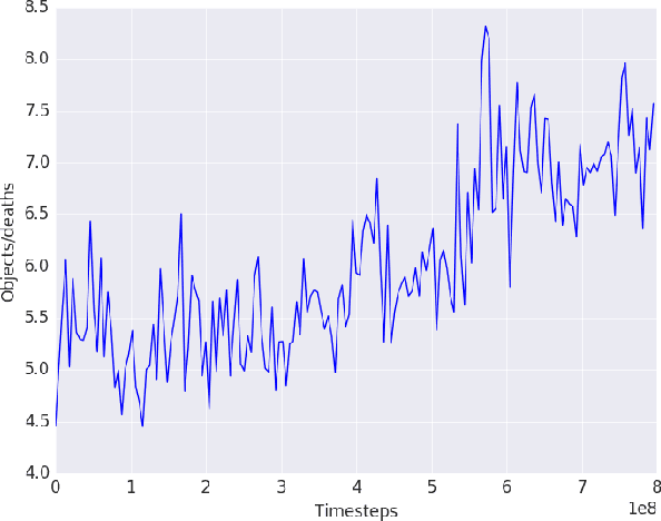 Figure 2 for Deep Reinforcement Learning for Doom using Unsupervised Auxiliary Tasks