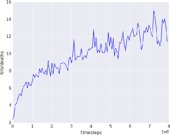 Figure 3 for Deep Reinforcement Learning for Doom using Unsupervised Auxiliary Tasks