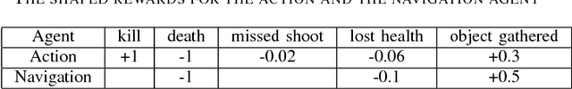 Figure 4 for Deep Reinforcement Learning for Doom using Unsupervised Auxiliary Tasks
