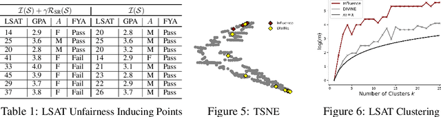 Figure 2 for DIVINE: Diverse Influential Training Points for Data Visualization and Model Refinement