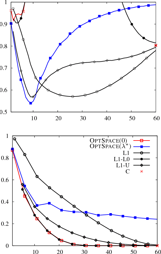 Figure 1 for Regularization for Matrix Completion