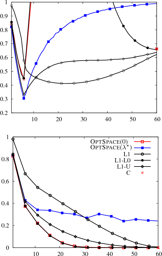 Figure 2 for Regularization for Matrix Completion