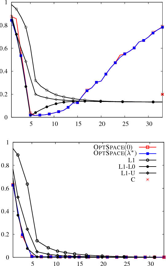 Figure 3 for Regularization for Matrix Completion