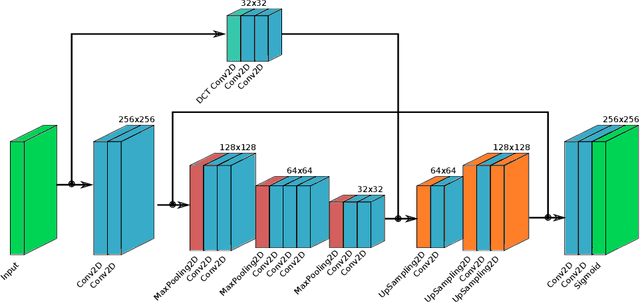 Figure 3 for Fully Convolutional Network for Removing DCT Artefacts From Images