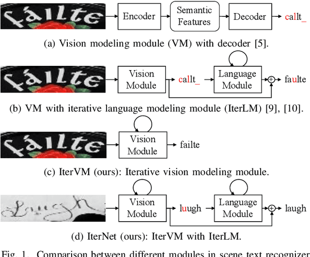Figure 1 for IterVM: Iterative Vision Modeling Module for Scene Text Recognition