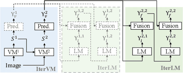 Figure 3 for IterVM: Iterative Vision Modeling Module for Scene Text Recognition