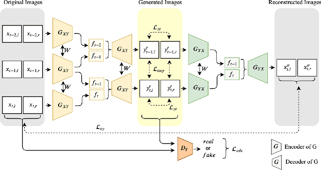 Figure 3 for Multi-Frame GAN: Image Enhancement for Stereo Visual Odometry in Low Light