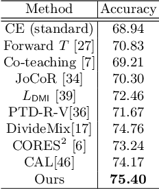 Figure 4 for Centrality and Consistency: Two-Stage Clean Samples Identification for Learning with Instance-Dependent Noisy Labels