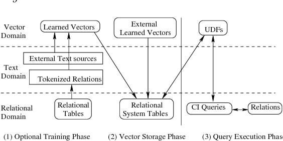 Figure 3 for Cognitive Database: A Step towards Endowing Relational Databases with Artificial Intelligence Capabilities