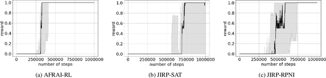 Figure 3 for Active Finite Reward Automaton Inference and Reinforcement Learning Using Queries and Counterexamples