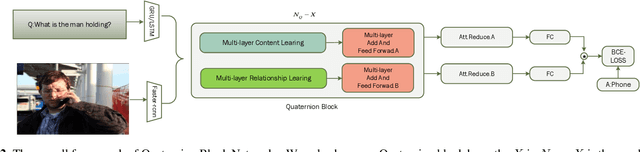 Figure 3 for Multi-Layer Content Interaction Through Quaternion Product For Visual Question Answering