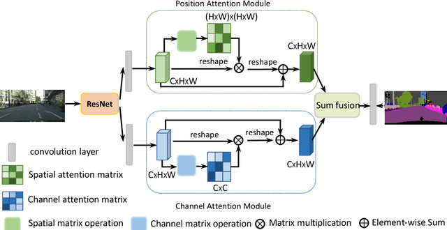 Figure 3 for Dual Attention Network for Scene Segmentation