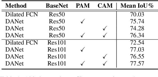 Figure 2 for Dual Attention Network for Scene Segmentation