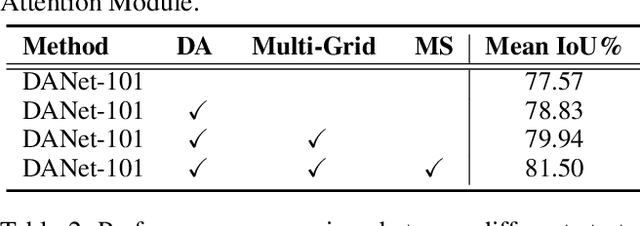 Figure 4 for Dual Attention Network for Scene Segmentation