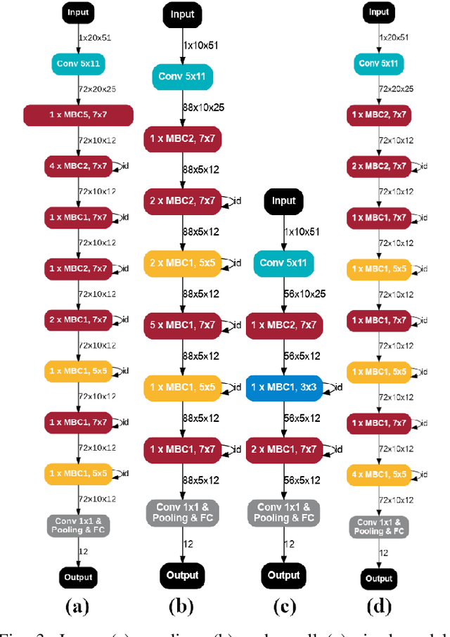 Figure 3 for Resource-efficient DNNs for Keyword Spotting using Neural Architecture Search and Quantization