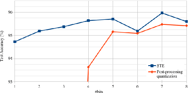 Figure 4 for Resource-efficient DNNs for Keyword Spotting using Neural Architecture Search and Quantization