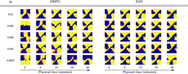 Figure 3 for Making Deep Q-learning methods robust to time discretization